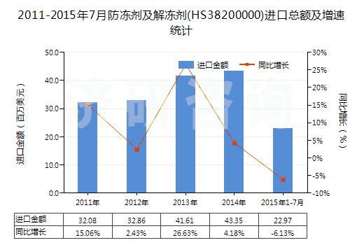 2011-2015年7月防凍劑及解凍劑(HS38200000)進(jìn)口總額及增速統(tǒng)計(jì)